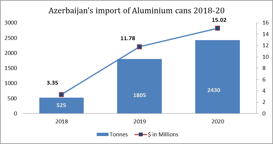 Azerbaijan’s import of aluminium cans during 2018-20 unfolds a robust growth