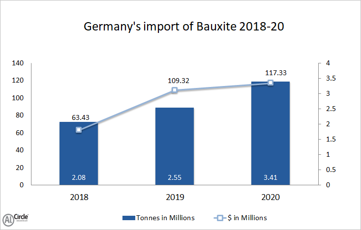 Germany’s bauxite importation