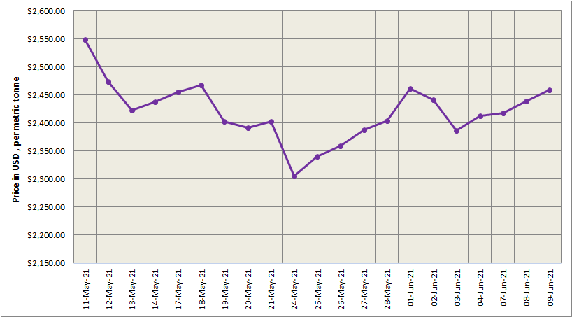 LME aluminium price gained US$20/t to settle at US$2459/t; SHFE price closed at US$24/t higher