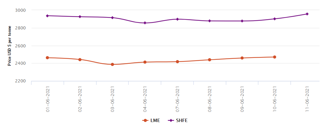 LME aluminium price rallied to US$2470/