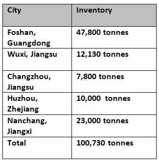 Aluminium billet inventories in China build-up 14% this week to 100,700 tonnes: SMM