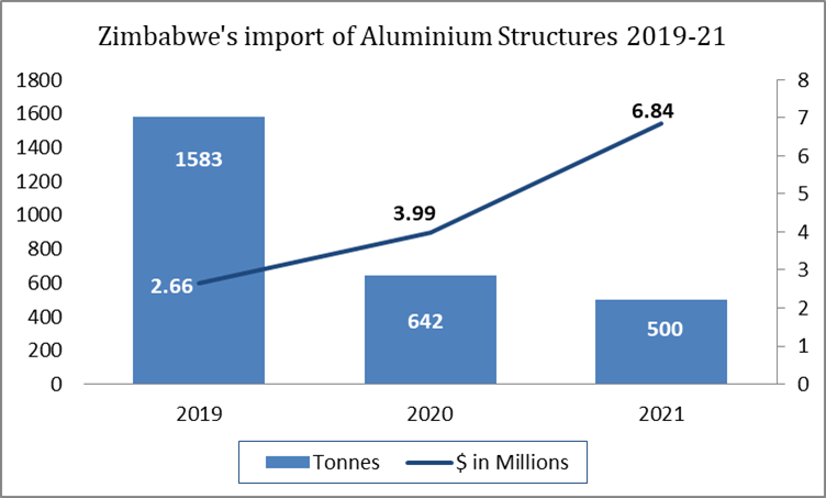 Zimbabwe’s import of aluminium structures