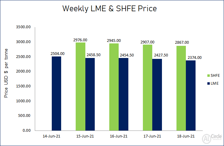 LME aluminium price downturned this week to US$2374/t; SHFE price slid by US$109/t to US$2867/t