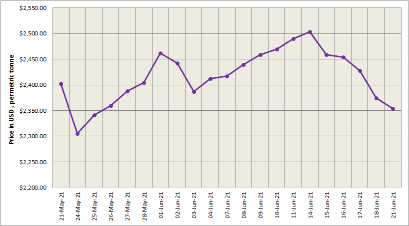 LME aluminium price further dwindled by US$20.50/t to settle at US$2353.50/t; SHFE edged higher at US$2863/t