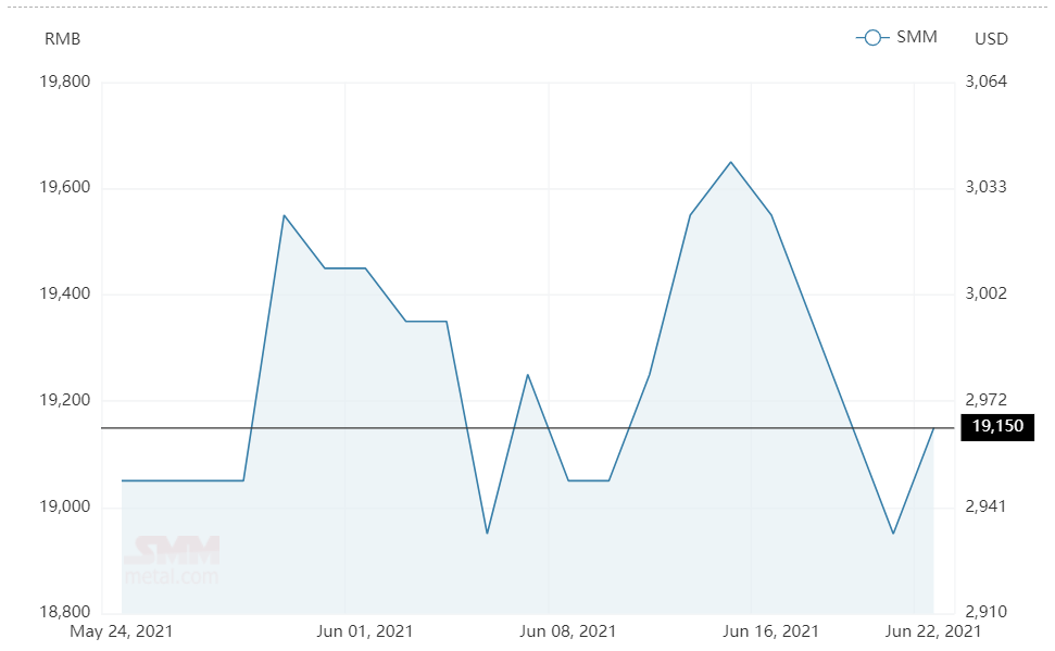 Aluminium alloy (A356) price gains RMB200/t