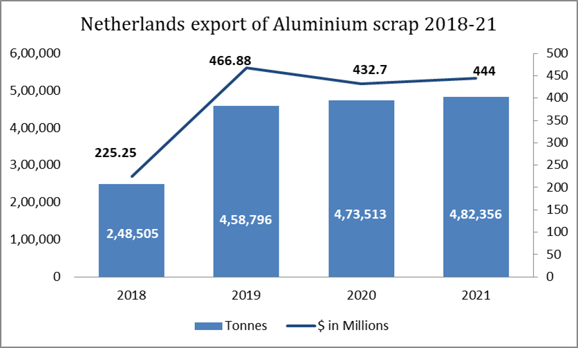 Netherlands export of aluminium scrap
