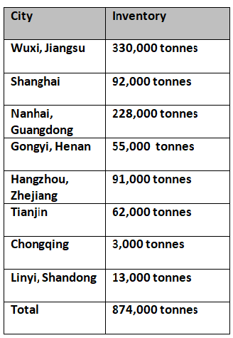 Primary aluminium inventories in China fall 16,000 tonnes this week to 874,000 tonnes