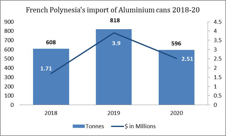 French Polynesia’s import of aluminium cans during 2018-20 displays gradual growth with a downfall
