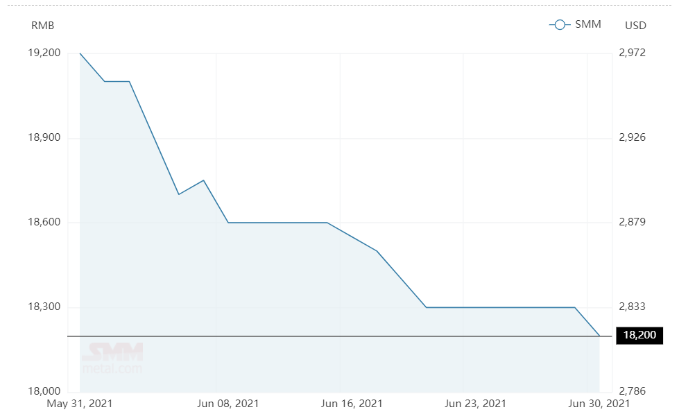 China’s aluminium alloys prices shrink by RMB100/t on June 30; A00 aluminium ingot price drops to RMB18780/t