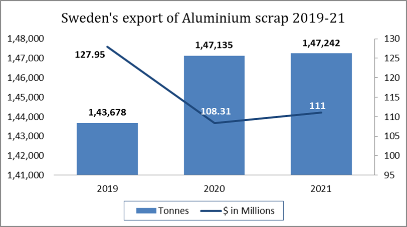 Sweden’s export of aluminium scrap during 2019-20 reflects a marginal growth; 2021 estimated with further minimal rise