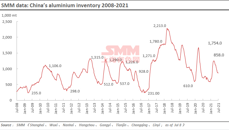 Shanghai_Metals_Market_aluminium_inventory