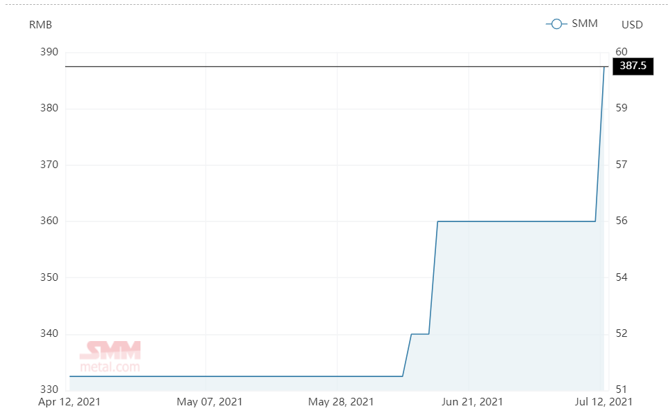 Bauxite (4.5≤Al/Si<5.5) Henan price grows RMB27.50/t after a month-long restraint