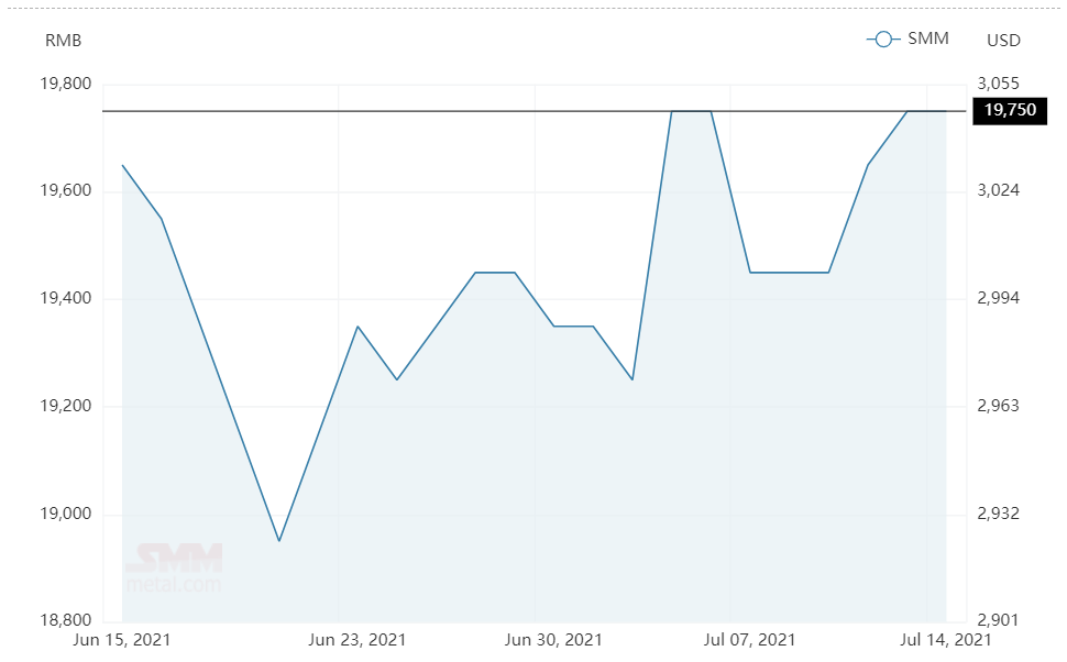 Aluminium alloy (A356) price grows to RMB19750/t