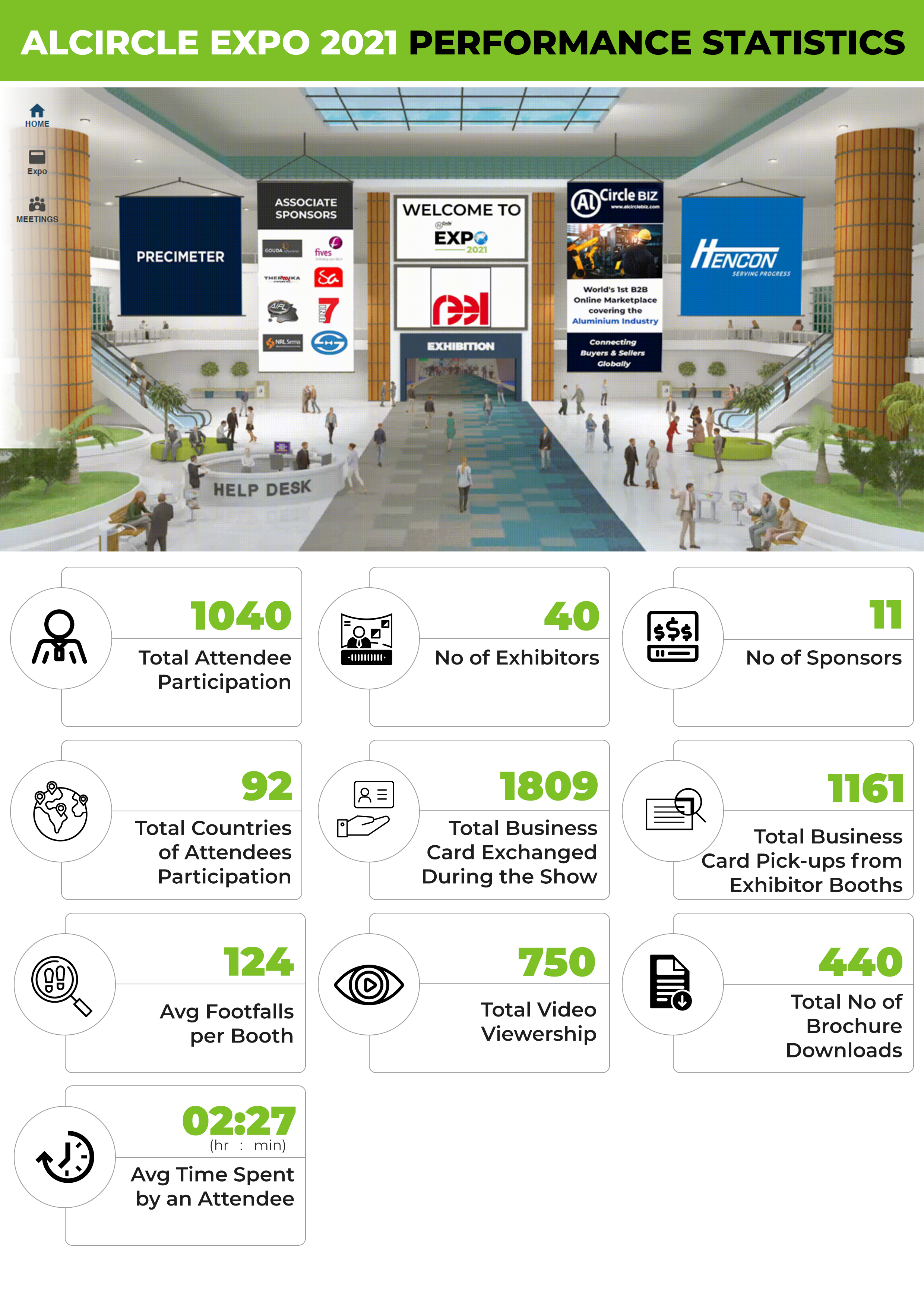 AlCircle Expo 2021 Performance Card: Over 1000 attendees graced the event from 92 different countries
