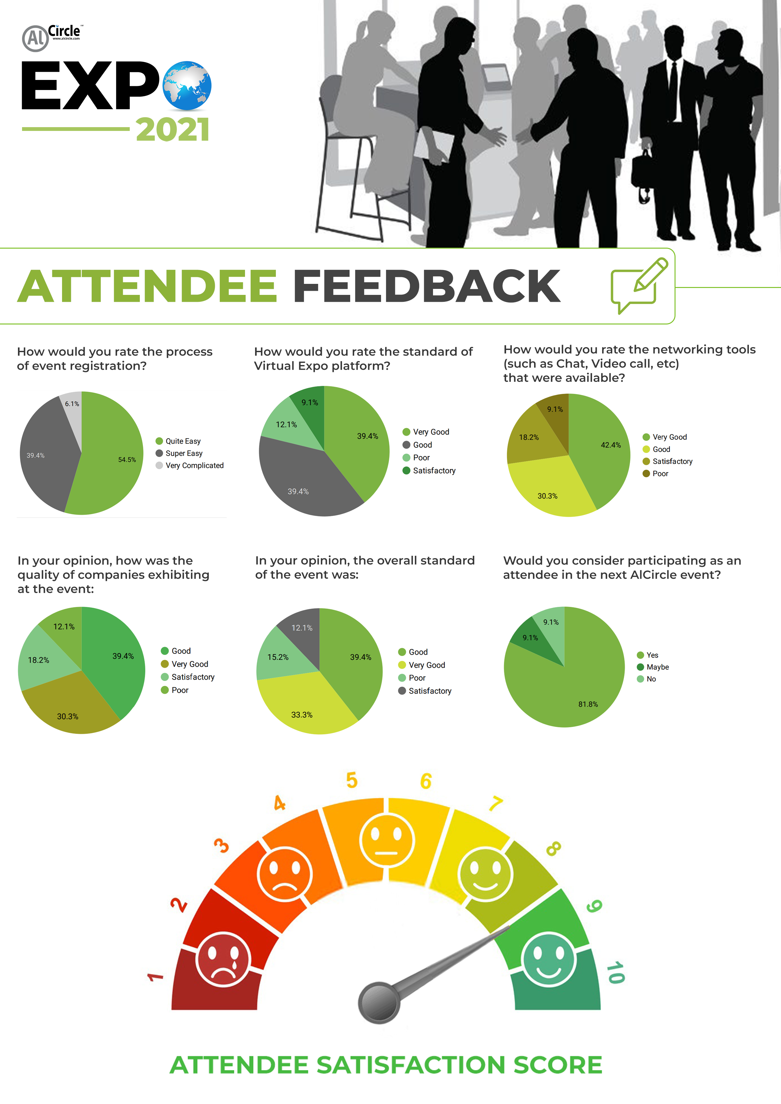 AlCircle Expo 2021 Performance Card: Over 1000 attendees graced the event from 92 different countries