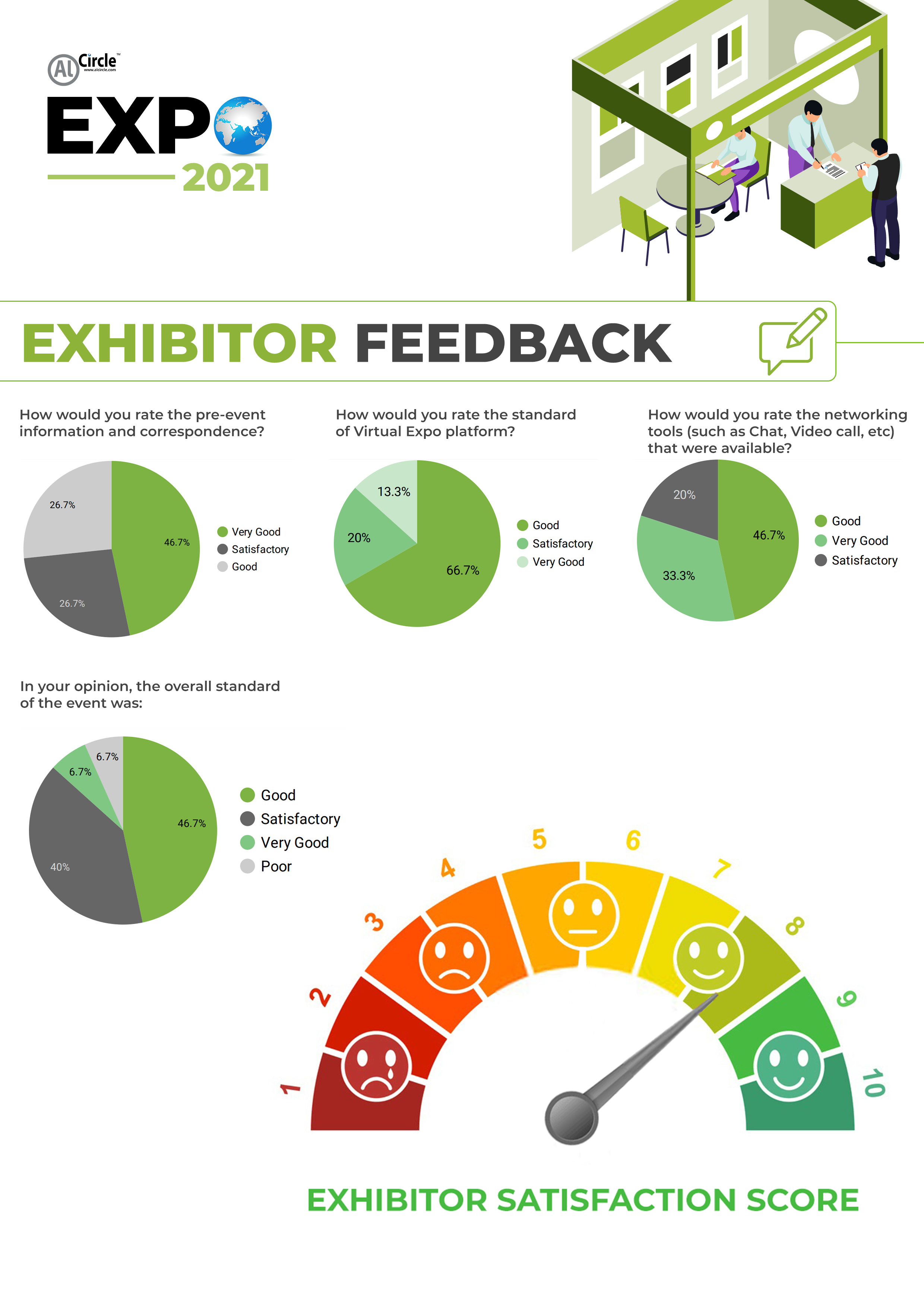 AlCircle Expo 2021 Performance Card: Over 1000 attendees graced the event from 92 different countries
