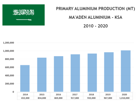 The Gulf Aluminium Industry