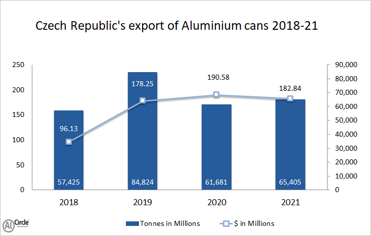 Czech Republic’s export of aluminium cans during 2018-20 signifies strong growth followed a by sharp downfall; 6% rise estimated for 2021