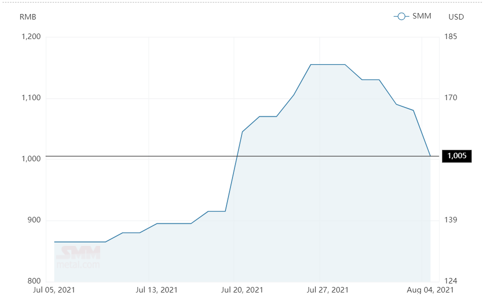 Caustic soda price shrinks to RMB1005/t