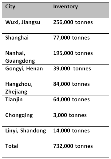 Primary aluminium inventories in China continue to fall 26,000 tonnes to stand at 732,000 tonnes this week