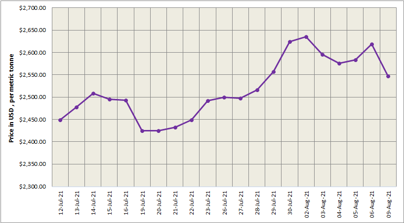 LME aluminium price closed US$71.50/t lower at US$2547/t