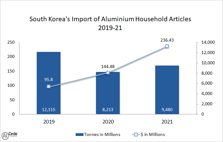 South Korea’s import of aluminium household articles