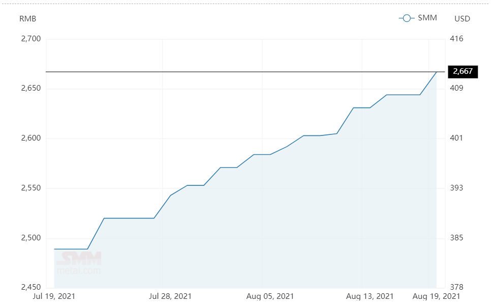 Alumina spot price in China climbs RMB23/t after over a week-long restraint