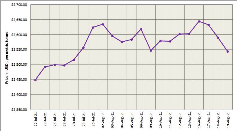 LME aluminium price plunged by US$45.50/t to close at US$2544/t