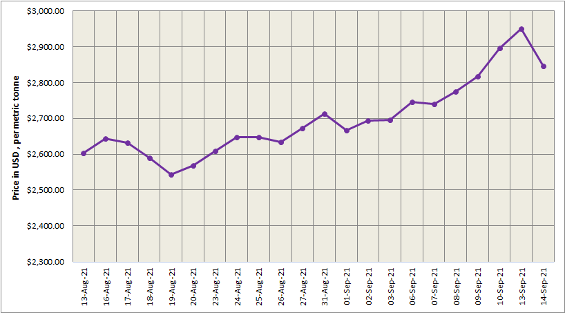 LME aluminium price falls down by nearly 3.5% to come in at US$2,847/t; SHFE price plummets by US$82/t