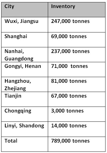 Primary aluminium inventories in China rise 23,000 tonnes week-on-week to 789,000 tonnes: SMM