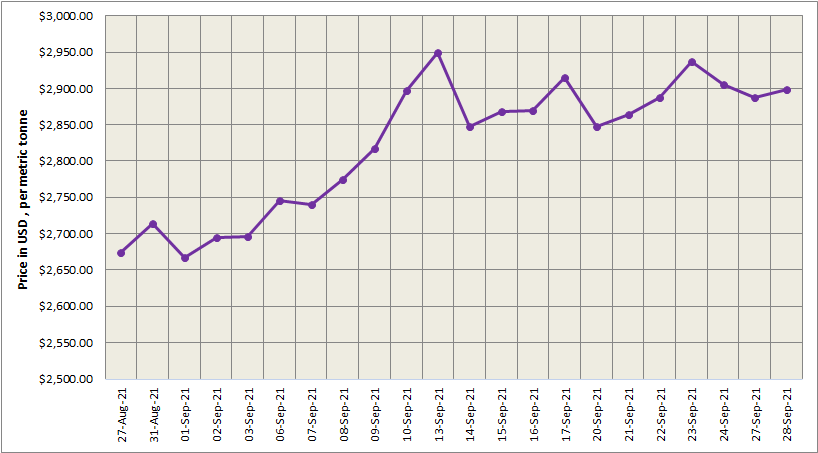 LME aluminium price increases by 0.38% to US$2,899/t; SHFE price plunges by US$47