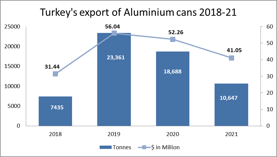Turkey’s export of aluminium cans during 2018-21 indicates uneven movement