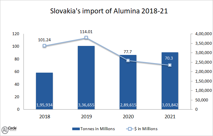Slovakia’s import of alumina during 2018-21 exemplifies mercurial movement