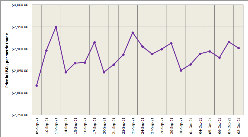 LME aluminium price moves up by 0.48% to US$2,902/t; SHFE price increases by US$14