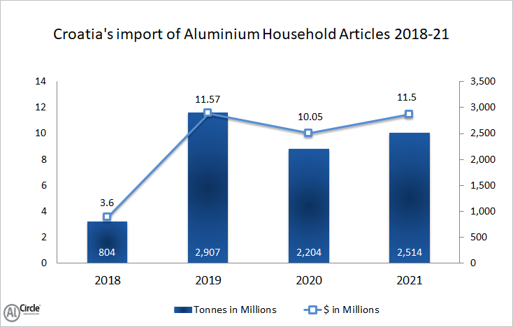 Croatia’s aluminium household articles importation during 2018-21 signifies a volatile trend