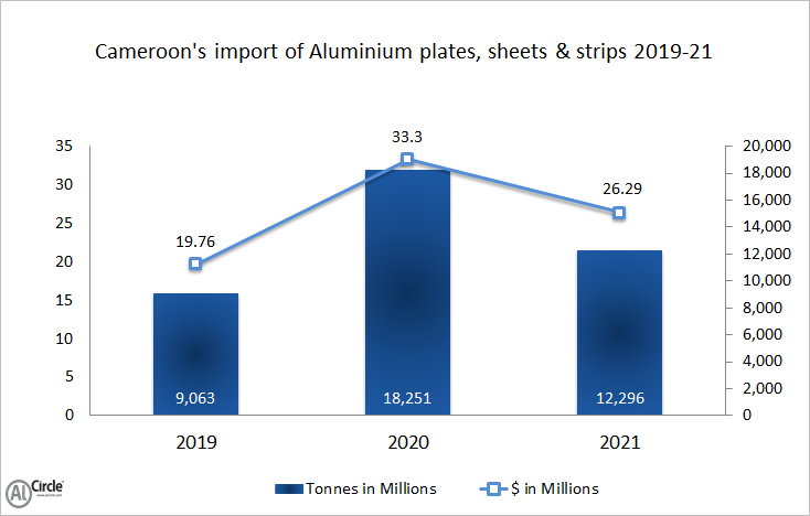 Cameroon’s import of aluminium plates, sheets and strips