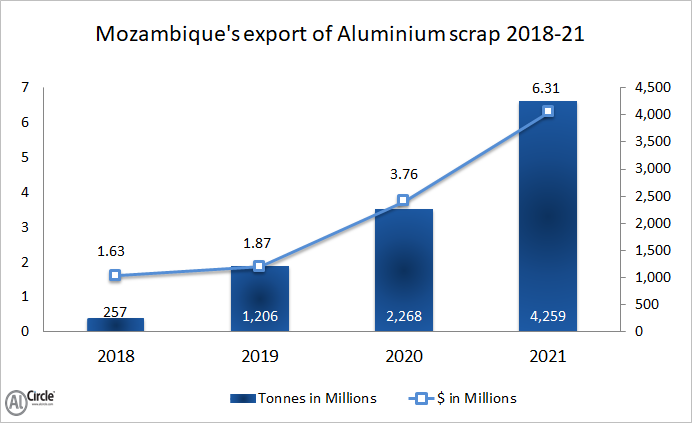 Mozambique’s aluminium scrap export during 2018-21 illustrates express growth