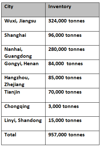 Primary aluminium inventories in China witnesses a steep rise to 957,000 tonnes this week