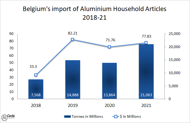 Belgium’s aluminium household articles import during 2018-20 exemplifies demand surge with marginal drop; 52% upturn estimated for 2021