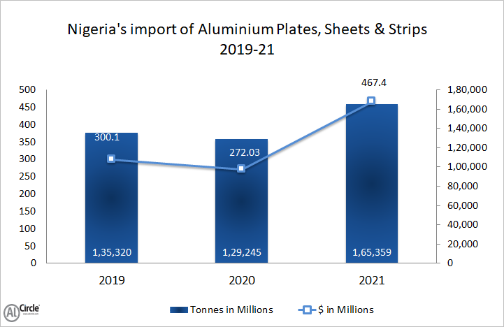 Nigeria’s aluminium plates, sheets and strips import during 2019-21 signifies a volatile trend