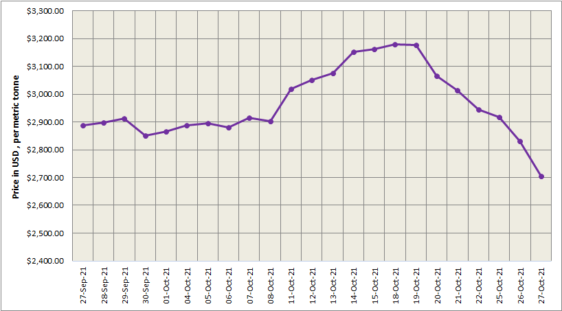 LME aluminium price records a sharp fall of US$127/t to US$2704/t; SHFE price plunges by US$184/t
