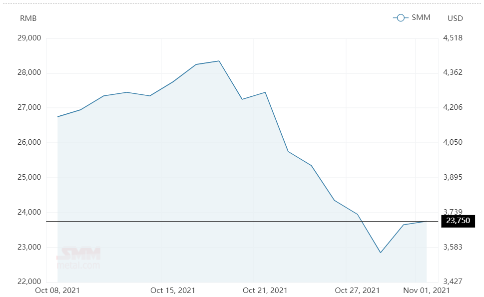 Aluminium alloy (A356) price climbs RMB100/t 
