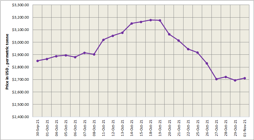 LME aluminium ascends by 0.66% to US$2,713/t; SHFE price increases by US$12