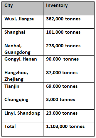Primary aluminium inventories in China increase by 12.3% to exceed 1 million tonnes on November 4