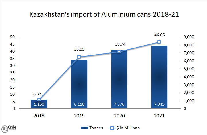 Kazakhstan’s aluminium cans import during 2018-21 denotes demand gain in the domestic market