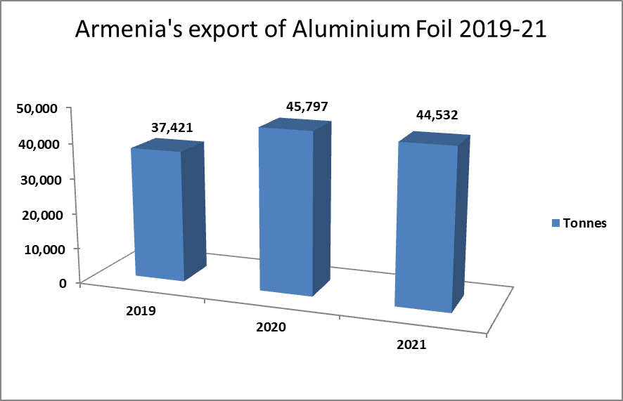 Armenia aluminium foil export during 2019-20 exemplifies remarkable growth; 3% downfall anticipated in 2021