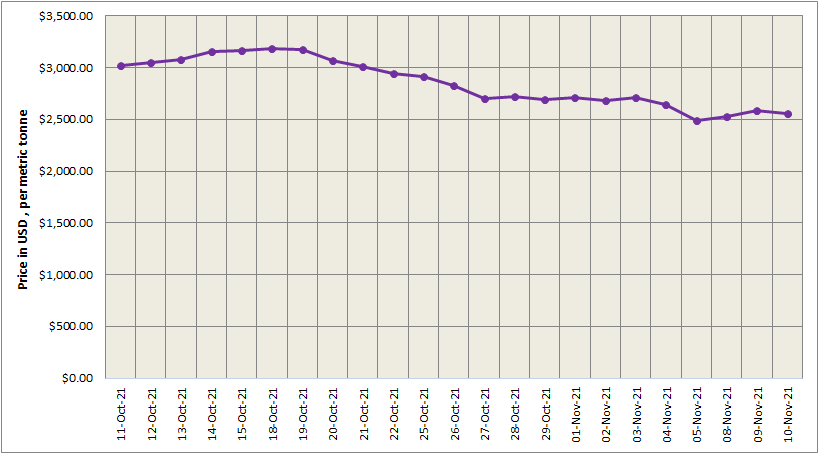 LME aluminium price settles higher at US$2554/t; SHFE price grows by RMB28/t to US$2951/t