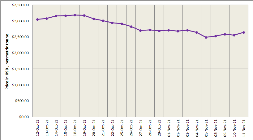 LME aluminium price surges by US$91/t to close at US$2645/t; SHFE price exceeds US$3000/t