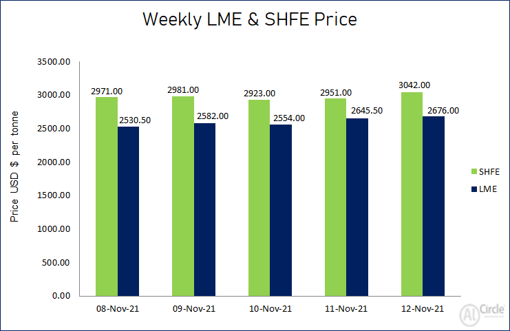 LME aluminium price ends the week higher at US$2676/t; SHFE price surges by US$71/t to exceed US$3000/t