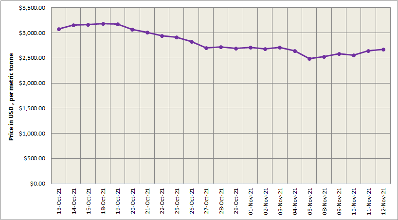 LME aluminium price ascends by US$30.5/t to stand at US$2,676/t; SHFE price descends by US$13